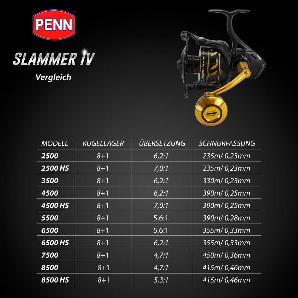 Penn Slammer IV 4500 - 390m/0,25mm - 6,2:1 - 425g